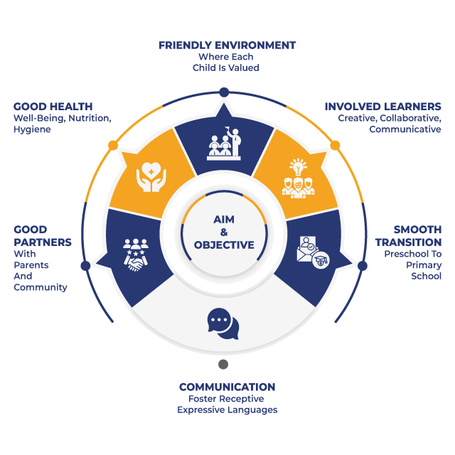 Aims And Objectives